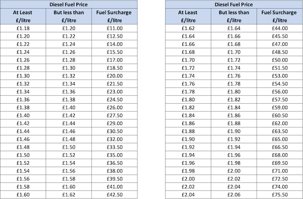 Fuel Table March 2026
