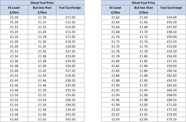 Fuel Table March 2026